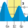 Redwood Creek Marker 8 tide chart for Monday, February 3, 2025