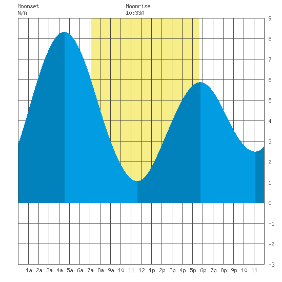 Redwood Creek Marker 8 tide chart for Tuesday, February 4, 2025