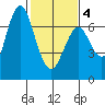 Redwood Creek Marker 8 tide chart for Tuesday, February 4, 2025