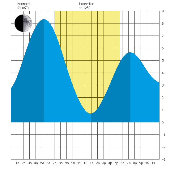 Redwood Creek Marker 8 tide chart for Wednesday, February 5, 2025