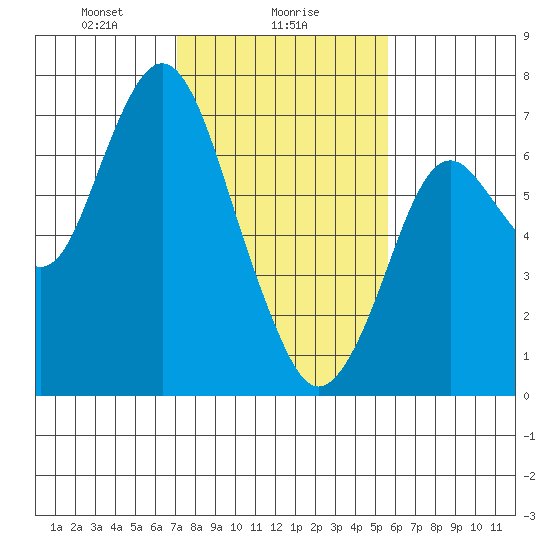 Redwood Creek Marker 8 tide chart for Thursday, February 6, 2025