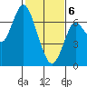 Redwood Creek Marker 8 tide chart for Thursday, February 6, 2025