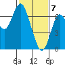 Redwood Creek Marker 8 tide chart for Friday, February 7, 2025