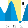 Redwood Creek Marker 8 tide chart for Sunday, February 9, 2025