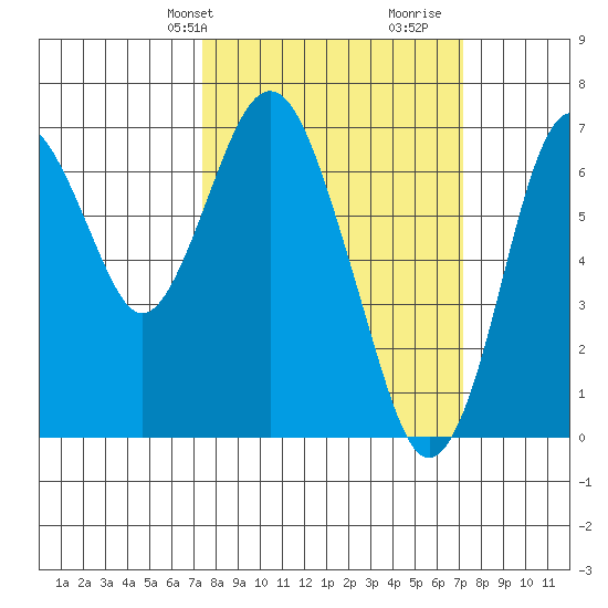 Redwood Creek Marker 8 tide chart for Monday, March 10, 2025