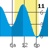 Redwood Creek Marker 8 tide chart for Tuesday, March 11, 2025