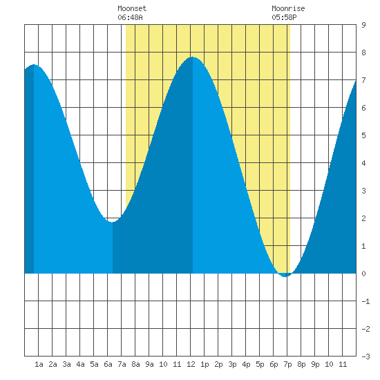 Redwood Creek Marker 8 tide chart for Wednesday, March 12, 2025