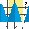 Redwood Creek Marker 8 tide chart for Wednesday, March 12, 2025