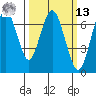 Redwood Creek Marker 8 tide chart for Thursday, March 13, 2025