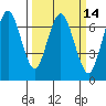 Redwood Creek Marker 8 tide chart for Friday, March 14, 2025