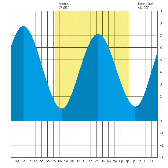 Redwood Creek Marker 8 tide chart for Saturday, March 15, 2025