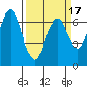 Redwood Creek Marker 8 tide chart for Monday, March 17, 2025