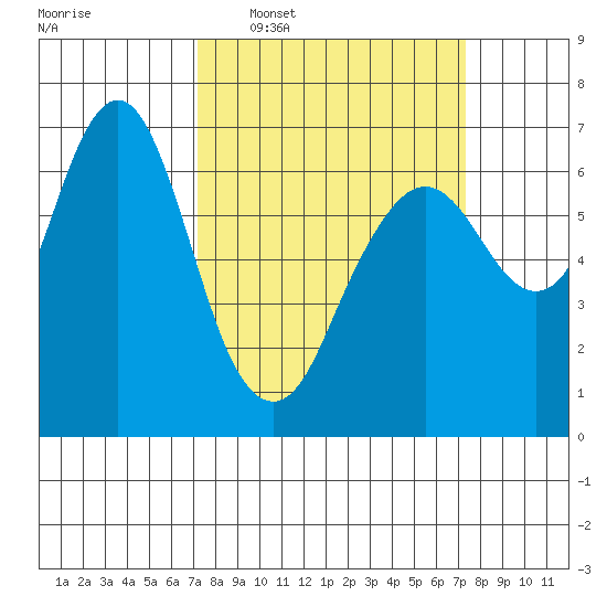 Redwood Creek Marker 8 tide chart for Wednesday, March 19, 2025