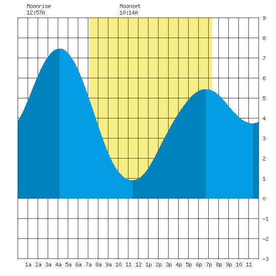 Redwood Creek Marker 8 tide chart for Thursday, March 20, 2025
