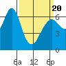 Redwood Creek Marker 8 tide chart for Thursday, March 20, 2025