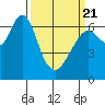 Redwood Creek Marker 8 tide chart for Friday, March 21, 2025