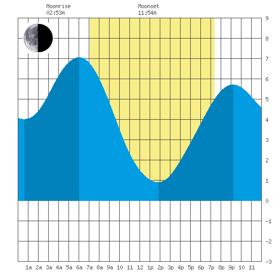 Redwood Creek Marker 8 tide chart for Saturday, March 22, 2025