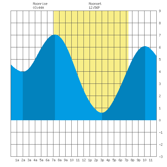 Redwood Creek Marker 8 tide chart for Sunday, March 23, 2025
