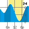 Redwood Creek Marker 8 tide chart for Monday, March 24, 2025