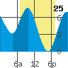 Redwood Creek Marker 8 tide chart for Tuesday, March 25, 2025