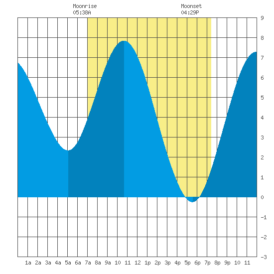 Redwood Creek Marker 8 tide chart for Wednesday, March 26, 2025