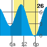Redwood Creek Marker 8 tide chart for Wednesday, March 26, 2025