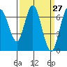 Redwood Creek Marker 8 tide chart for Thursday, March 27, 2025