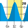 Redwood Creek Marker 8 tide chart for Friday, March 28, 2025