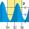 Redwood Creek Marker 8 tide chart for Sunday, March 2, 2025