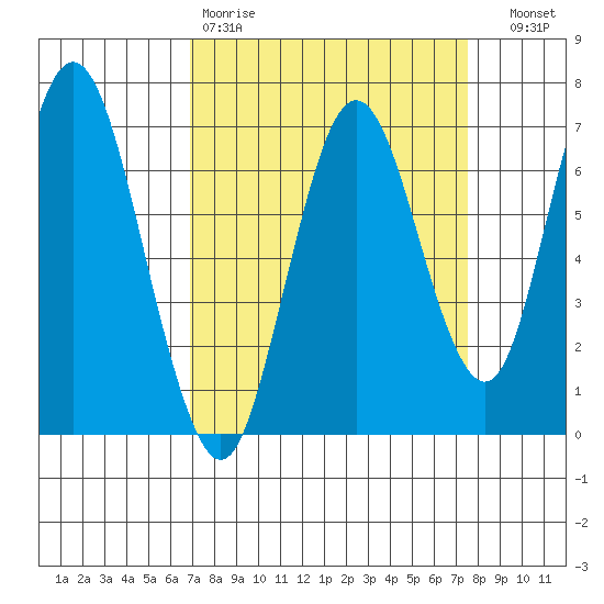 Redwood Creek Marker 8 tide chart for Sunday, March 30, 2025