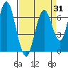 Redwood Creek Marker 8 tide chart for Monday, March 31, 2025