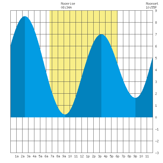 Redwood Creek Marker 8 tide chart for Monday, March 3, 2025