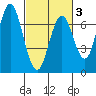Redwood Creek Marker 8 tide chart for Monday, March 3, 2025