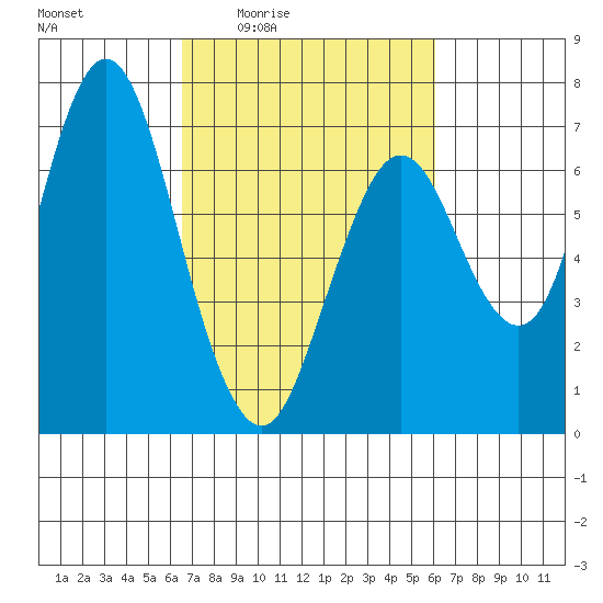 Redwood Creek Marker 8 tide chart for Tuesday, March 4, 2025