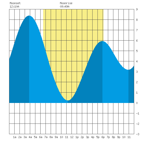 Redwood Creek Marker 8 tide chart for Wednesday, March 5, 2025