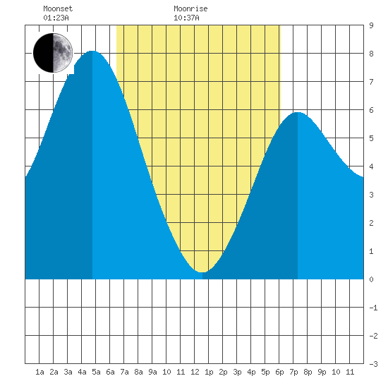 Redwood Creek Marker 8 tide chart for Thursday, March 6, 2025