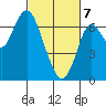 Redwood Creek Marker 8 tide chart for Friday, March 7, 2025