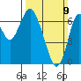 Redwood Creek Marker 8 tide chart for Sunday, March 9, 2025