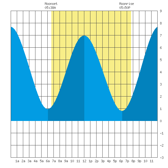 Redwood Creek Marker 8 tide chart for Thursday, April 10, 2025