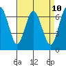 Redwood Creek Marker 8 tide chart for Thursday, April 10, 2025