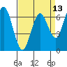 Redwood Creek Marker 8 tide chart for Sunday, April 13, 2025