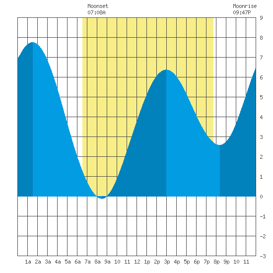 Redwood Creek Marker 8 tide chart for Monday, April 14, 2025