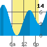 Redwood Creek Marker 8 tide chart for Monday, April 14, 2025