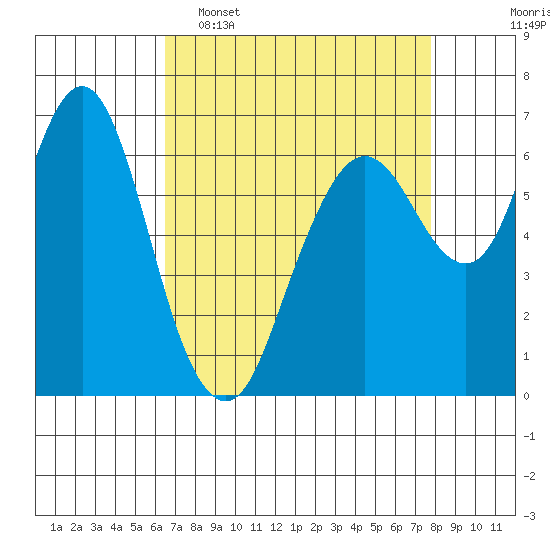 Redwood Creek Marker 8 tide chart for Wednesday, April 16, 2025