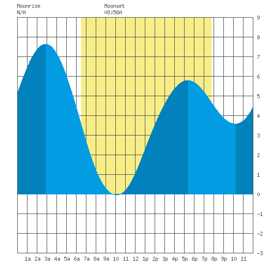 Redwood Creek Marker 8 tide chart for Thursday, April 17, 2025