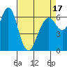 Redwood Creek Marker 8 tide chart for Thursday, April 17, 2025