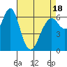 Redwood Creek Marker 8 tide chart for Friday, April 18, 2025