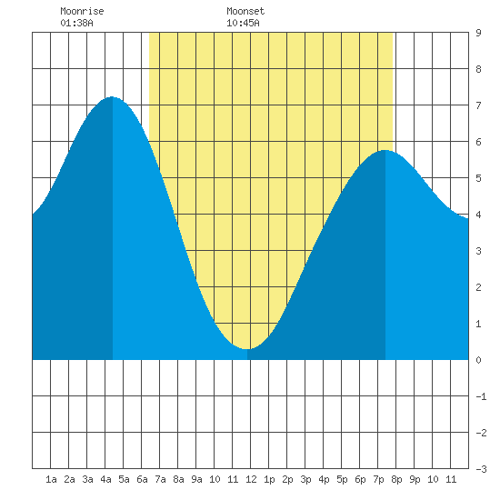 Redwood Creek Marker 8 tide chart for Saturday, April 19, 2025