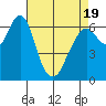 Redwood Creek Marker 8 tide chart for Saturday, April 19, 2025