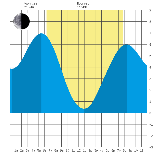 Redwood Creek Marker 8 tide chart for Sunday, April 20, 2025